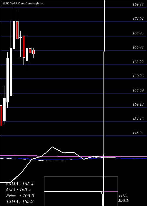  monthly chart Indigrid