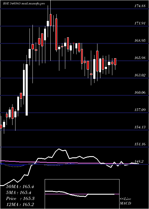  weekly chart Indigrid