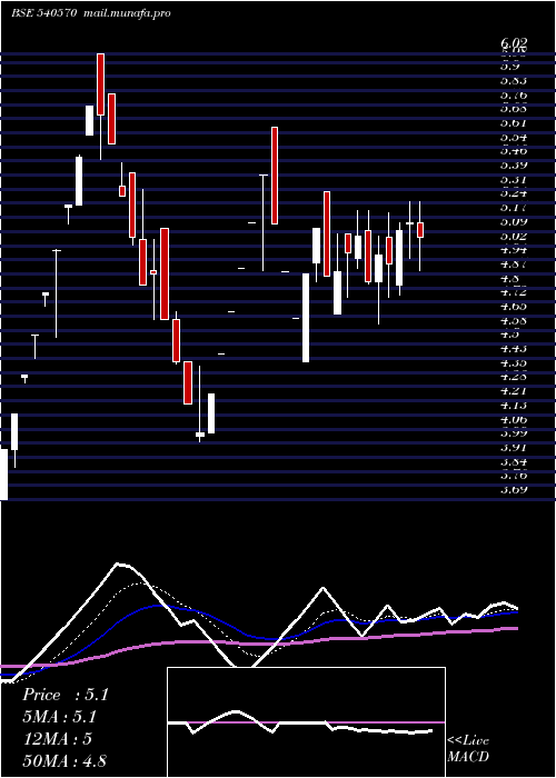  Daily chart Variman