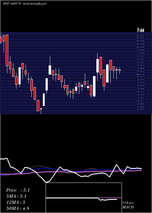  weekly chart Variman