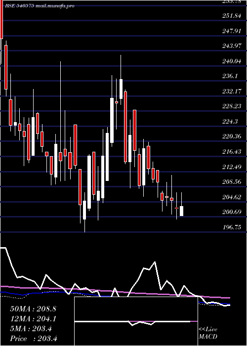  weekly chart Starcement