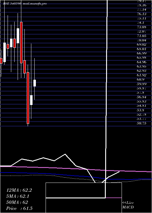  monthly chart Riddhicorp