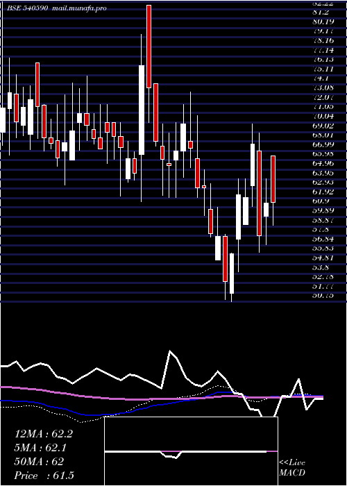  weekly chart Riddhicorp