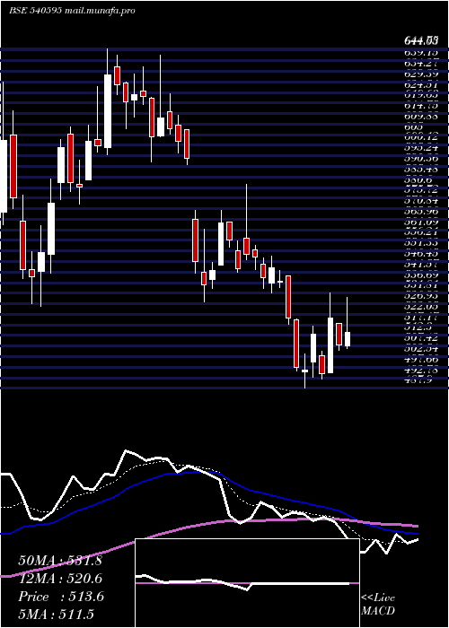  Daily chart Tejasnet