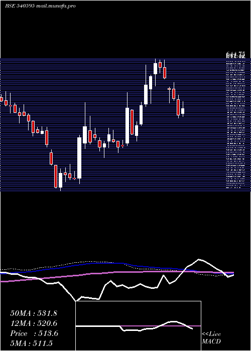  weekly chart Tejasnet