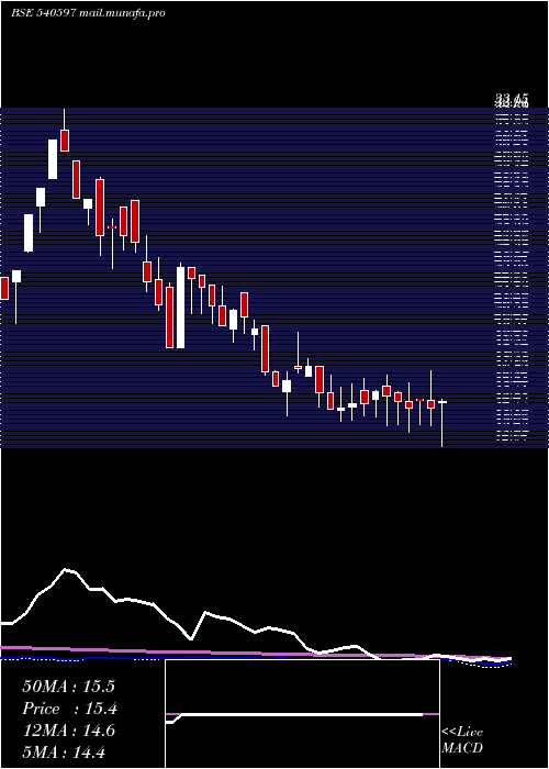  weekly chart Container