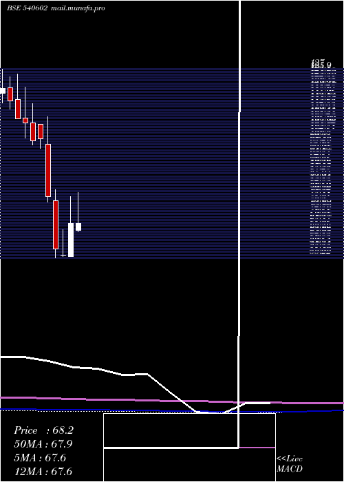  monthly chart Gtpl