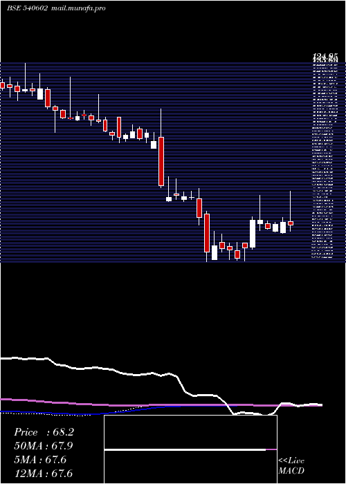  weekly chart Gtpl