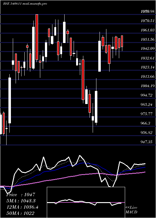  Daily chart Aubank