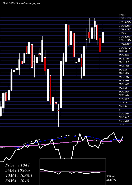  weekly chart Aubank