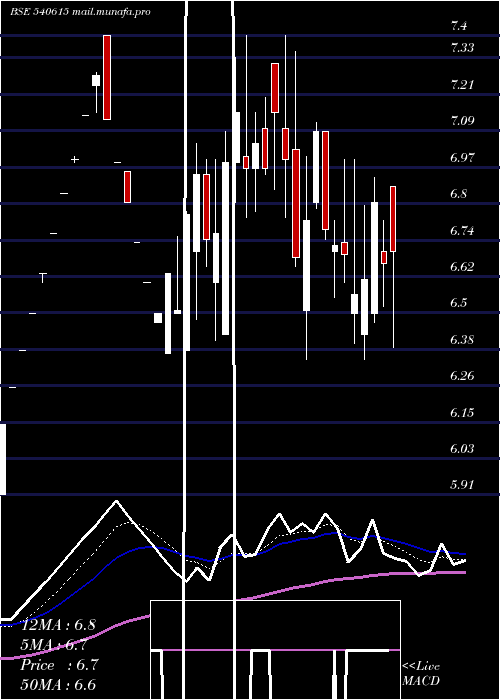  Daily chart 7nr