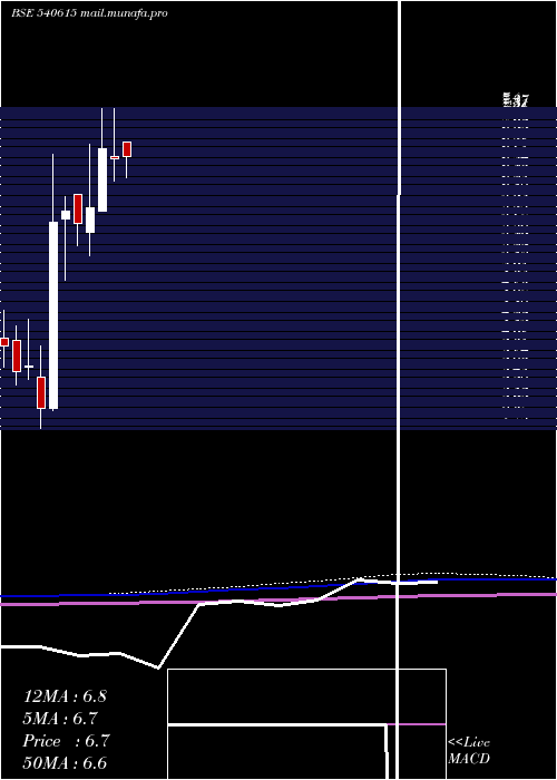  monthly chart 7nr