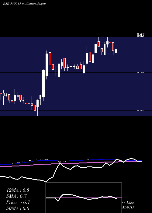  weekly chart 7nr