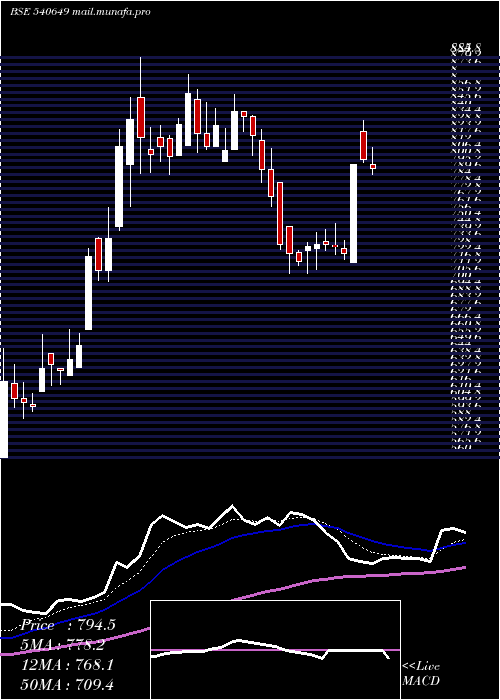  Daily chart Avadhsugar