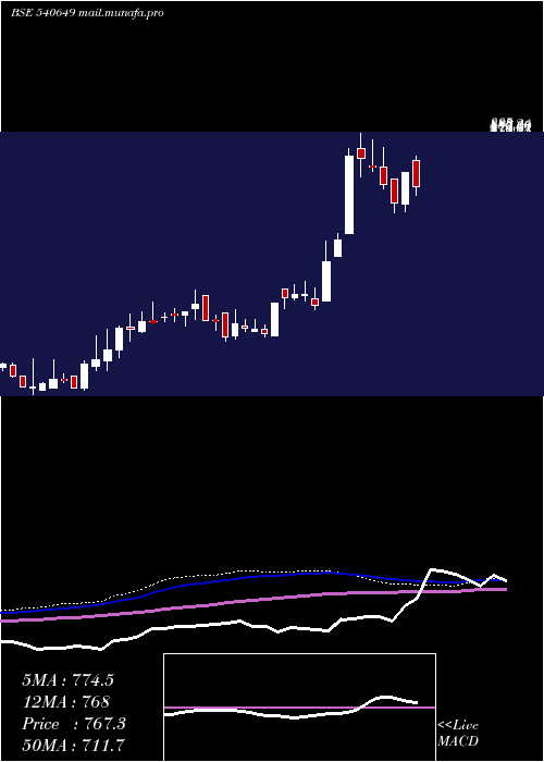  weekly chart Avadhsugar