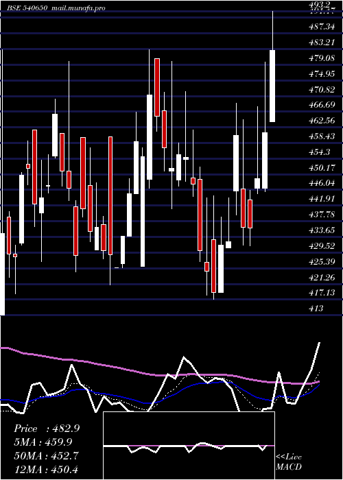  Daily chart Magadhsugar