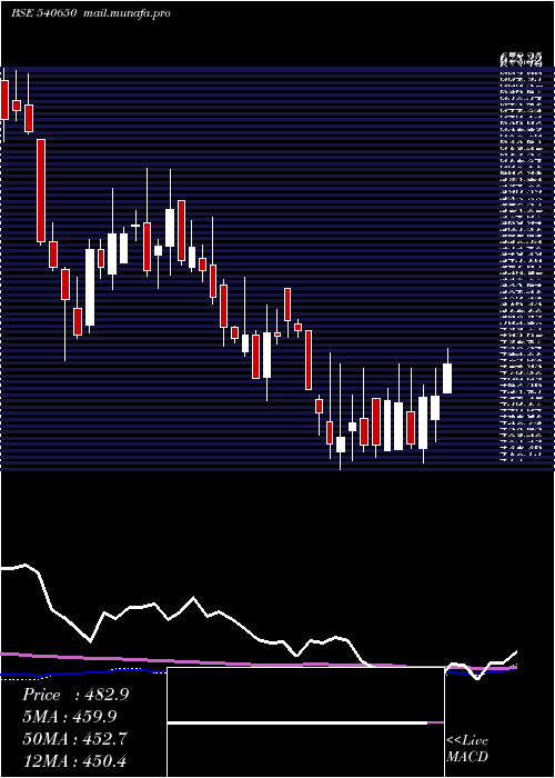  weekly chart Magadhsugar