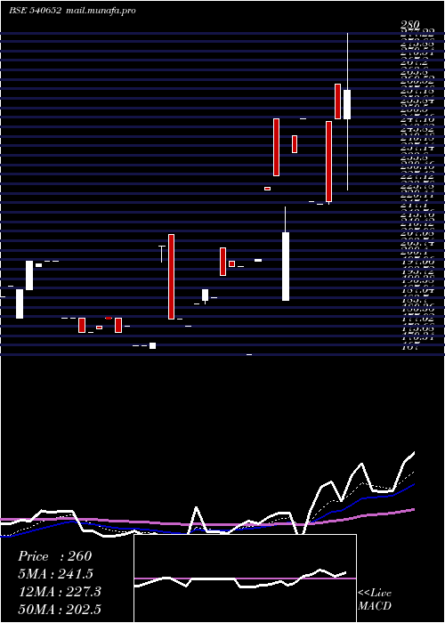  Daily chart Ctcl