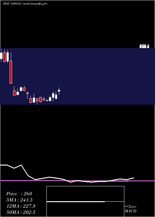  monthly chart Ctcl
