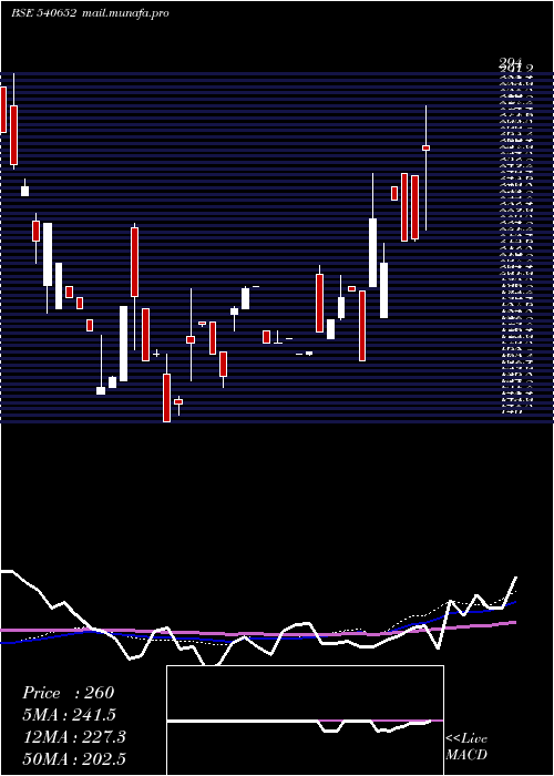  weekly chart Ctcl
