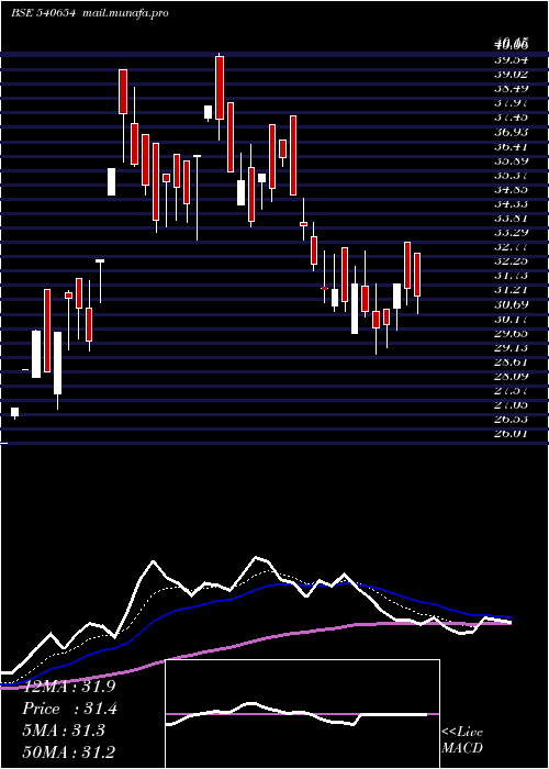  Daily chart Gstl