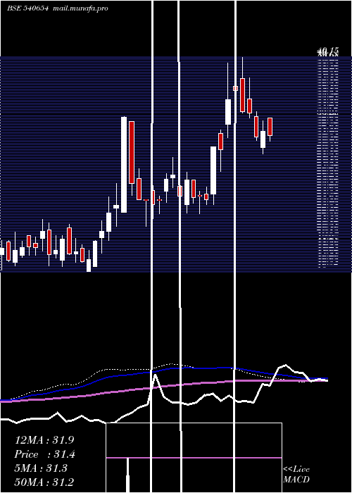  weekly chart Gstl