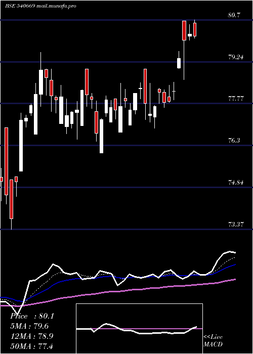  Daily chart Utinext50