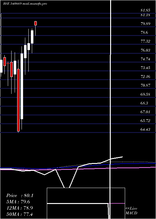 monthly chart Utinext50
