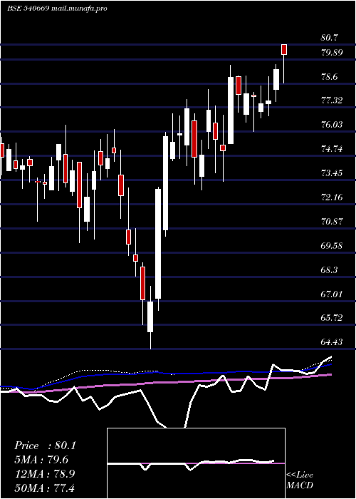  weekly chart Utinext50