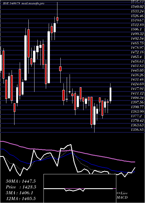  Daily chart Cochinship