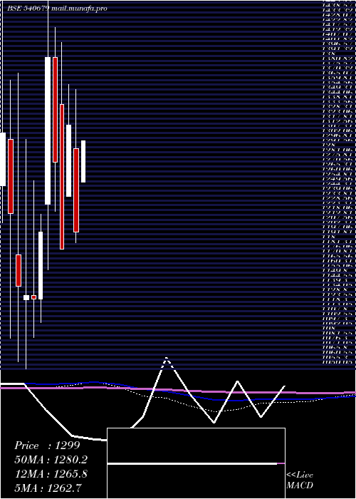  monthly chart Smslife