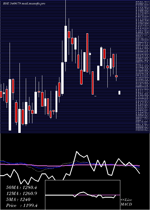  weekly chart Smslife