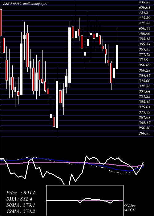  weekly chart Kiocl