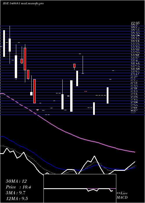  Daily chart Chothani