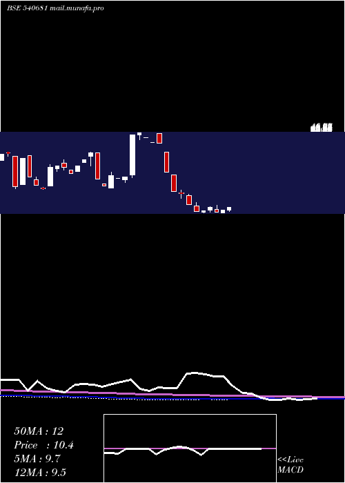  monthly chart Chothani