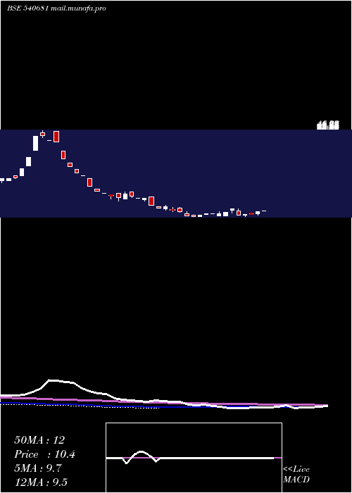  weekly chart Chothani