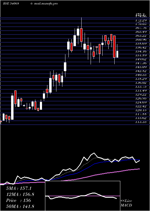  Daily chart Smruthiorg