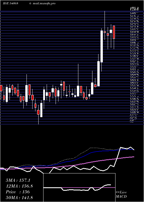  weekly chart Smruthiorg