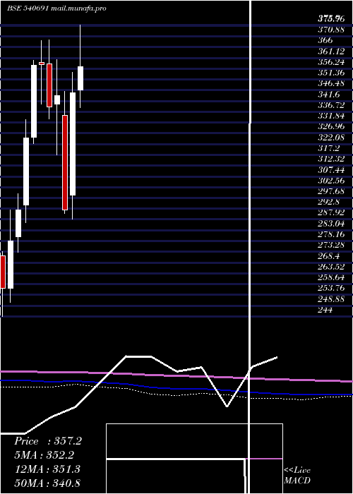  monthly chart Abcapital