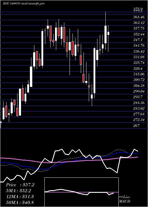  weekly chart Abcapital