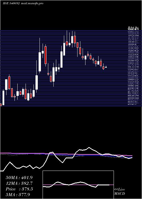 weekly chart Apex