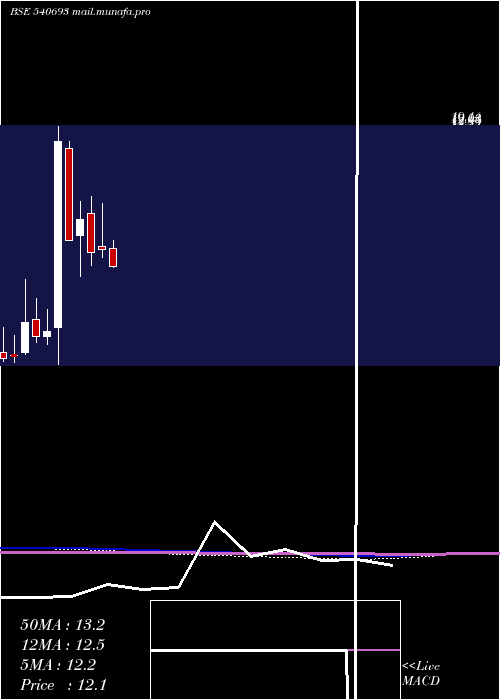  monthly chart Shishind