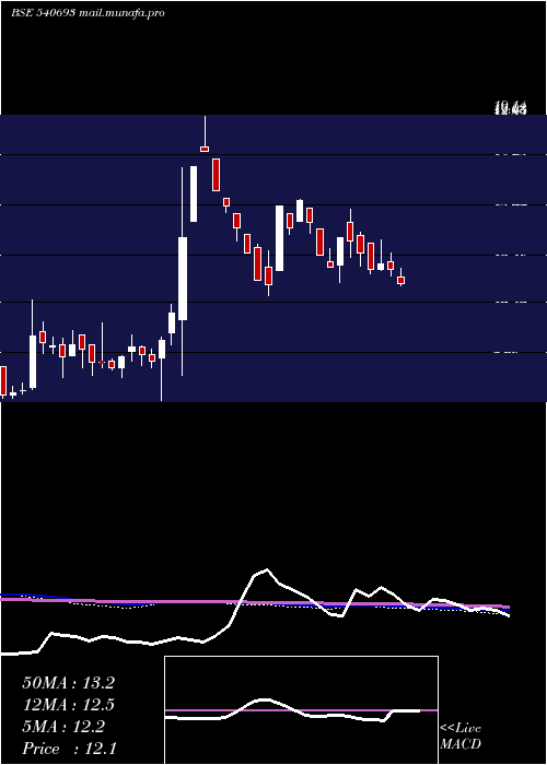  weekly chart Shishind