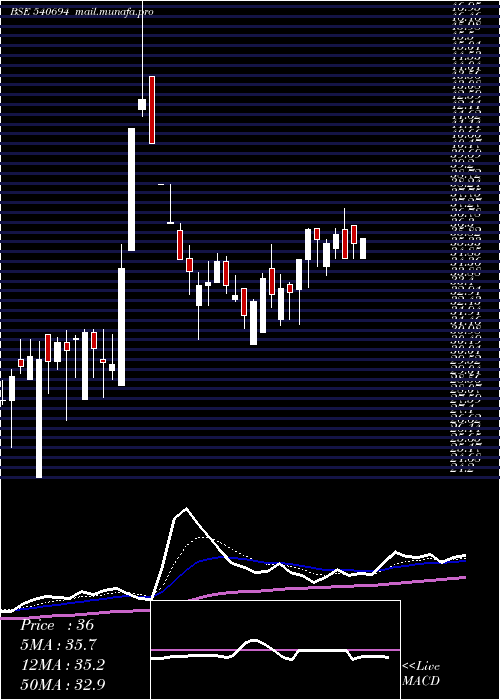  Daily chart Ang