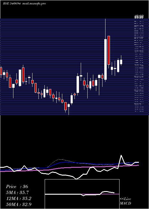  weekly chart Ang