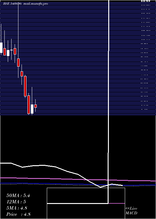  monthly chart Kcdgroup