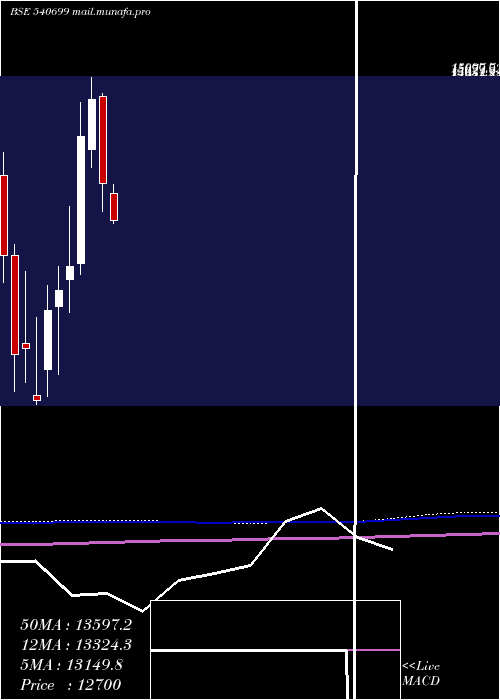  monthly chart Dixon