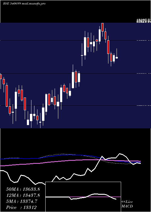  weekly chart Dixon