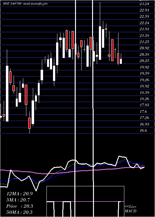  Daily chart Brnl