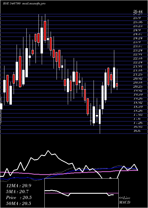  weekly chart Brnl